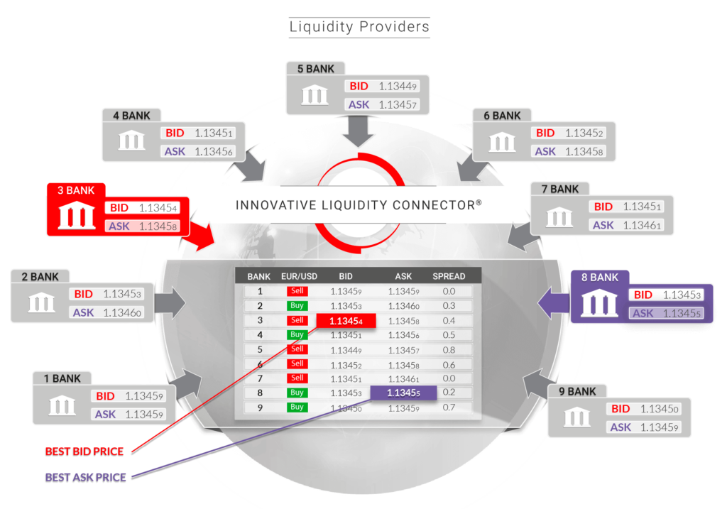 connecteur de liquidité innovant tradeview technologie ecn réseau de communication électronique